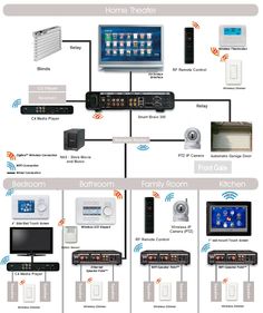 an overview of the home theater system with all its components and functions, including remote controls