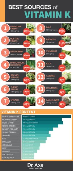 Vitamin K Deficiency, Foods & Health Benefits! Vitamin K Deficiency, Food Health Benefits, Fitness For Women, Vitamin B2, Women Health, Vitamin K, Vitamin B12, Nutrition Health, Food Source