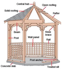 the parts of a wooden gazebo