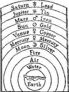 an image of the names and dates of all different things in the sky, including water, fire, air, earth