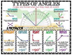 the types of angles and their corresponding parts are labeled in this poster, which shows how they