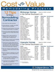 a brochure showing the cost of remodeling projects