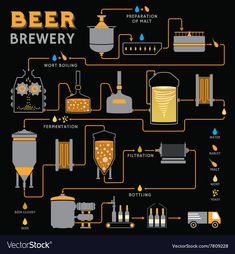 the process of brewing beer in flat style on black background with orange and yellow lines