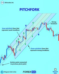 a diagram showing how to use the forereator technique for trading with an indicator