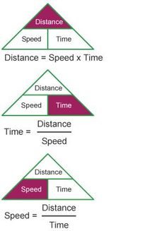 three pyramids with words describing speed, distance and time in each triangle are labeled