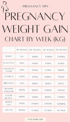 the pregnant weight gain chart is shown in pink