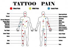 an image of a diagram of the different types of tattoos and their functions in body