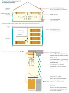 a diagram showing the different parts of a house and how they are used to build it