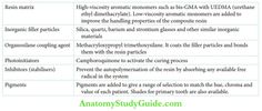 Resin Restorations On Primary Teeth Notes - Anatomy Study Guide Carboxylic Acid, Acid Base, Thermal Expansion, Physical Properties, High Water