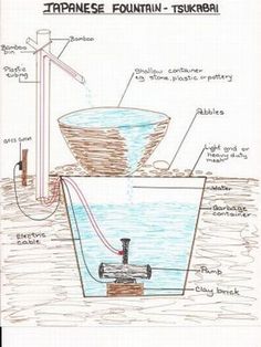 an image of a diagram of a japanese fountain in the water with instructions on how to use it