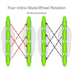 the four line skate wheel rotation is shown with arrows pointing up and down to each other