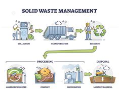 a diagram showing how to use waste management