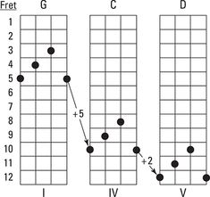 the guitar chords are arranged in three different positions, including one on top and bottom