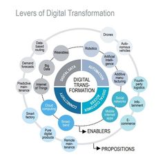 a circular diagram with the words digital transs formation