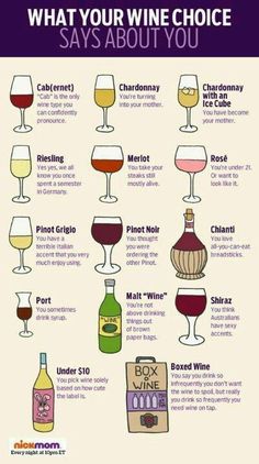 a poster with wine glasses and bottles on it that says what your wine choice says about you