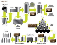 a diagram showing the process of making beer from metal to plastic bottles and other materials