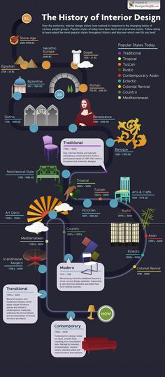 the history of interior design infographical poster for home and office decorating ideas