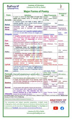 the major forms of poetry in english and spanish are shown on this poster, which is also