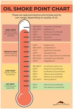 How to Choose the Best Cooking Oil + Oil Smoke Point Chart Culinary Basics, Best Cooking Oil, Unrefined Coconut Oil, Refined Oil, Cold Pressed Oil, Benefits Of Coconut Oil, Cooking Oils, Macadamia Oil, Peanut Oil