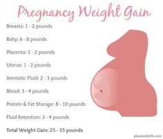 the pregnant woman's weight gain chart