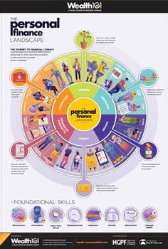 the personal finance wheel is shown in this graphic, it shows how people are spending their time