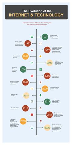 The Evolution of Internet History Of Technology Timeline, Evolution Of Media Timeline, Evolution Of Internet, Technology Timeline, Evolution Of Technology, Timeline Diagram, Technology Images, Lab Decor, Make A Timeline