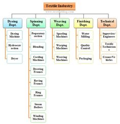 a diagram showing the different types of textile industry