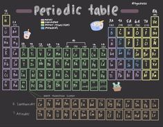 an image of the periodic table with all the elements labeled in each element, including numbers and symbols