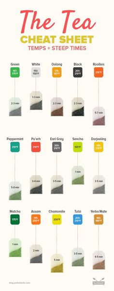 the tea chart shows different types of teas