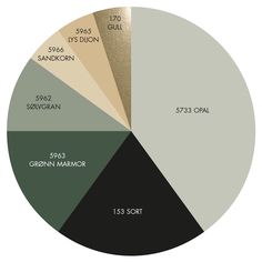 a pie chart with different colors and numbers on the top one is gold, green, gray, and black