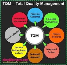 a circular diagram with the words tcm and other things in each circle on it