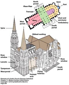 an image of a cathedral with all its parts labeled in it's diagram, including the roof and spires