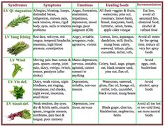 Tcm Nutrition, Liver Foods, Liver Meridian, Body Reading, Eastern Medicine, Healing Foods