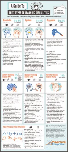 A Guide To the 7 Types of Learning Disabilities - PlaygroundEquipment.com - Infographic Iep Teaching Strategies, Behavior Specialist, Psychology 101, Intervention Specialist, Deaf Education, Learning Disorder, Dysgraphia, Teaching Special Education, Learning Difficulties