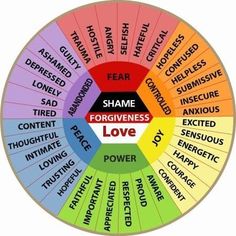 Cognitive Theory, Personality Archetypes, Thinking Strategies, Emotional Awareness, Wheel Of Life, Writing Prompt