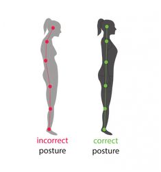 three different types of postures are shown in this graphic above the words correct, correct, correct and correct