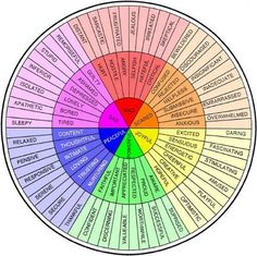 Emotion Color Wheel, Feelings Wheel, Emotion Chart, Feelings Chart, Understanding Emotions, Dialectical Behavior Therapy, Managing Emotions