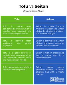 the differences between two different types of food