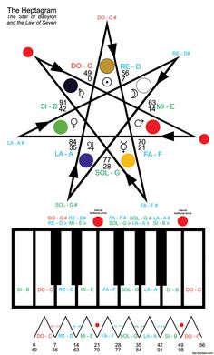 Music Facts, Music Math, Occult Symbols, Alchemy Symbols, Spirit Science, Piano Keyboard, Ancient Knowledge, Different Languages, Ancient Symbols