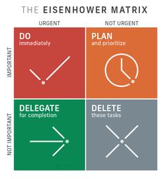 the esenflower matrx diagram with four different tasks, including plan and prioritize