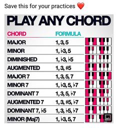 a sheet with the words play any chords on it and an image of piano keys