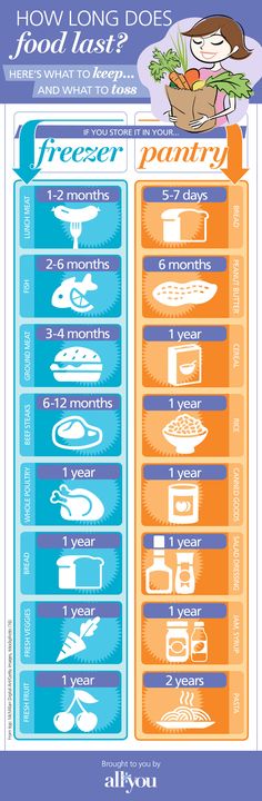 an info poster showing how long does food last?