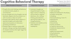 the three stages of cognitive - behavior therapy for children and adults are shown in this