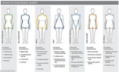 The seven most common body shapes are neat hourglass (19.3 per cent) , apple (16.7 per cent), pear (16.6 per cent), rectangle (10 per cent),... Body Shape Chart, Shape Chart, Pear Shaped Women, Body Types Women, Weights For Women, Necklines For Dresses, Dresses Women, Body Shape, Get In Shape