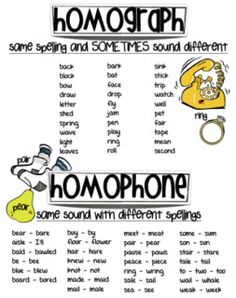 a poster with words and pictures on it that say homographs, some spelling and some time's sound different