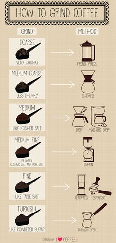 an info sheet with different types of coffee