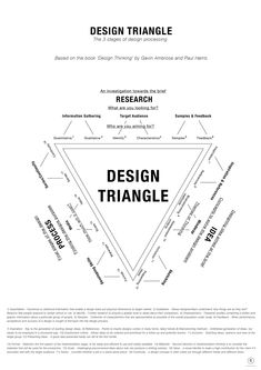 a triangle diagram with the words design triangle