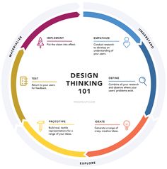 the design thinking wheel is shown in this graphic