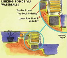 a diagram showing the different types of pools and how they are used to cover them