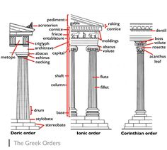 the greek orders are labeled in red and white, with their names on each column